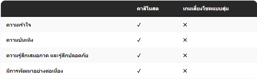 คาสิโนสด vs เกมเสี่ยงโชคแบบสุ่ม - zabbet168